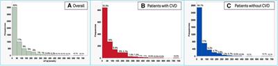 Trends and findings of lipoprotein(a) testing and associated cardiovascular disease profiles: a large single-center study from the Middle East-Gulf region